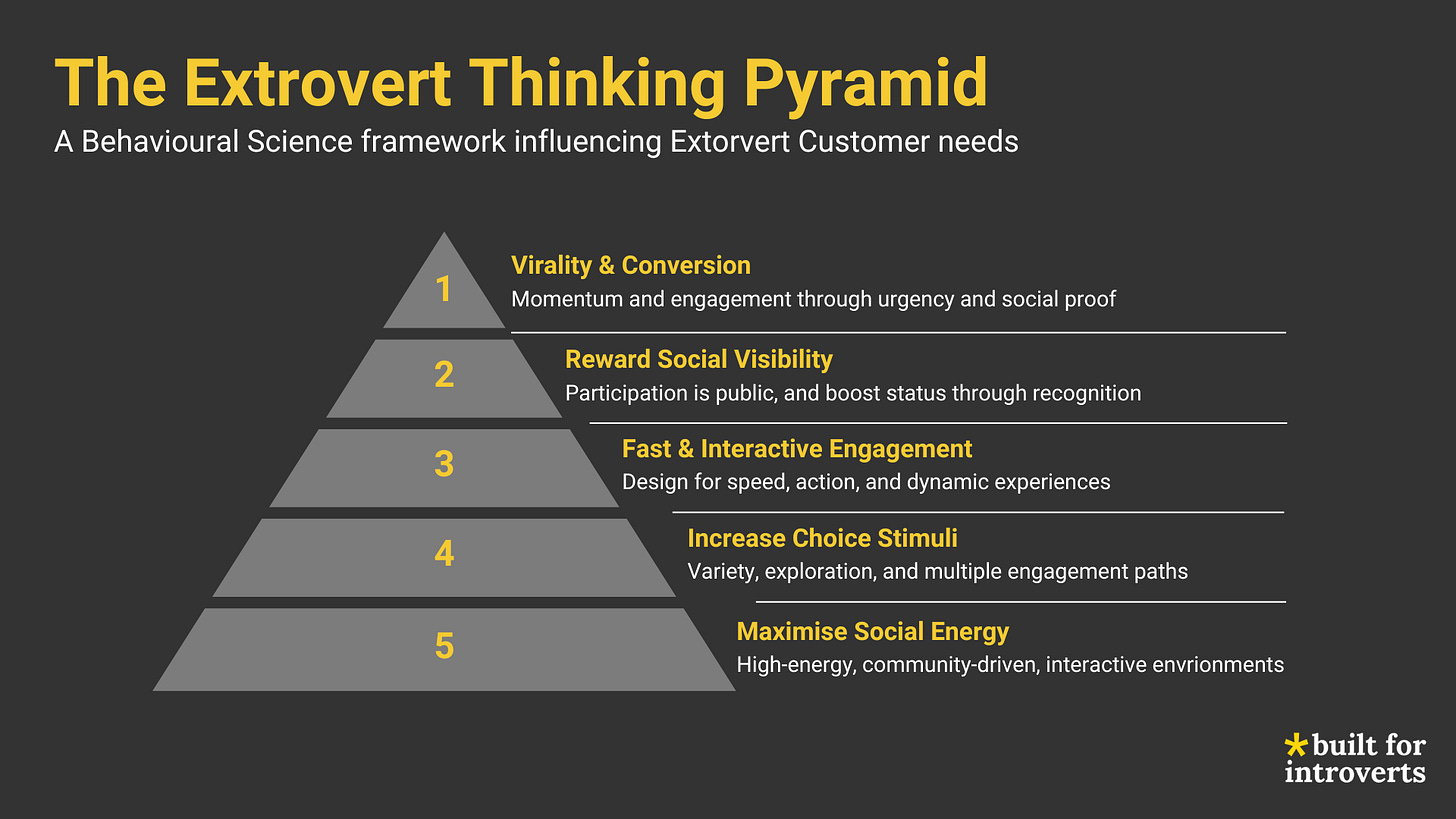 The Extrovet Thinking Pyramid