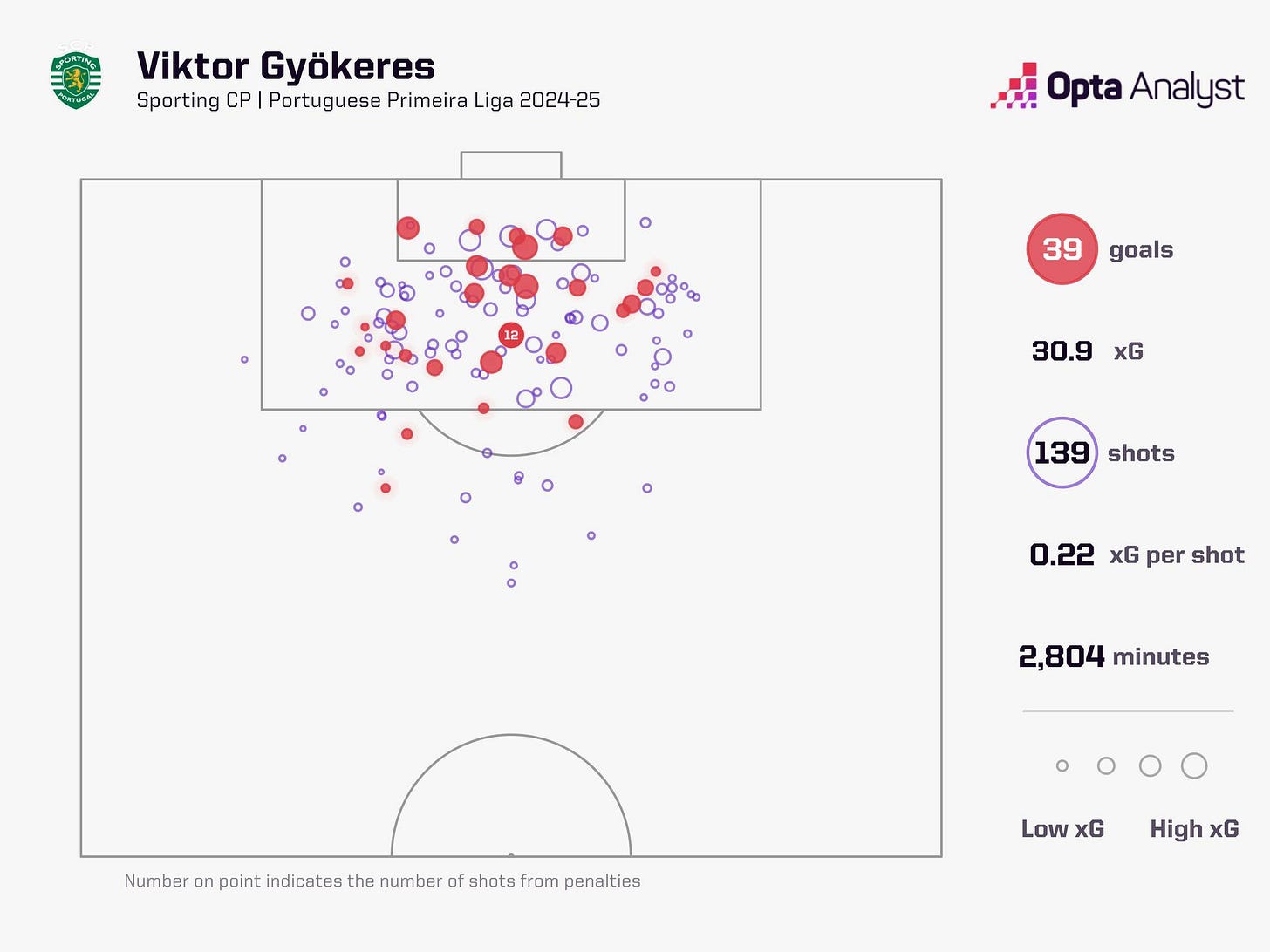 Viktor Gyokeres xG 2024-25 Viktor Gyokeres xG 2024-25