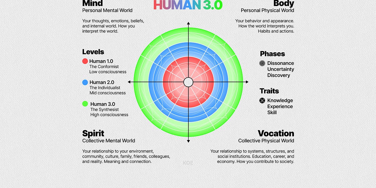 A Complete Knowledge Base Of HUMAN 3.0