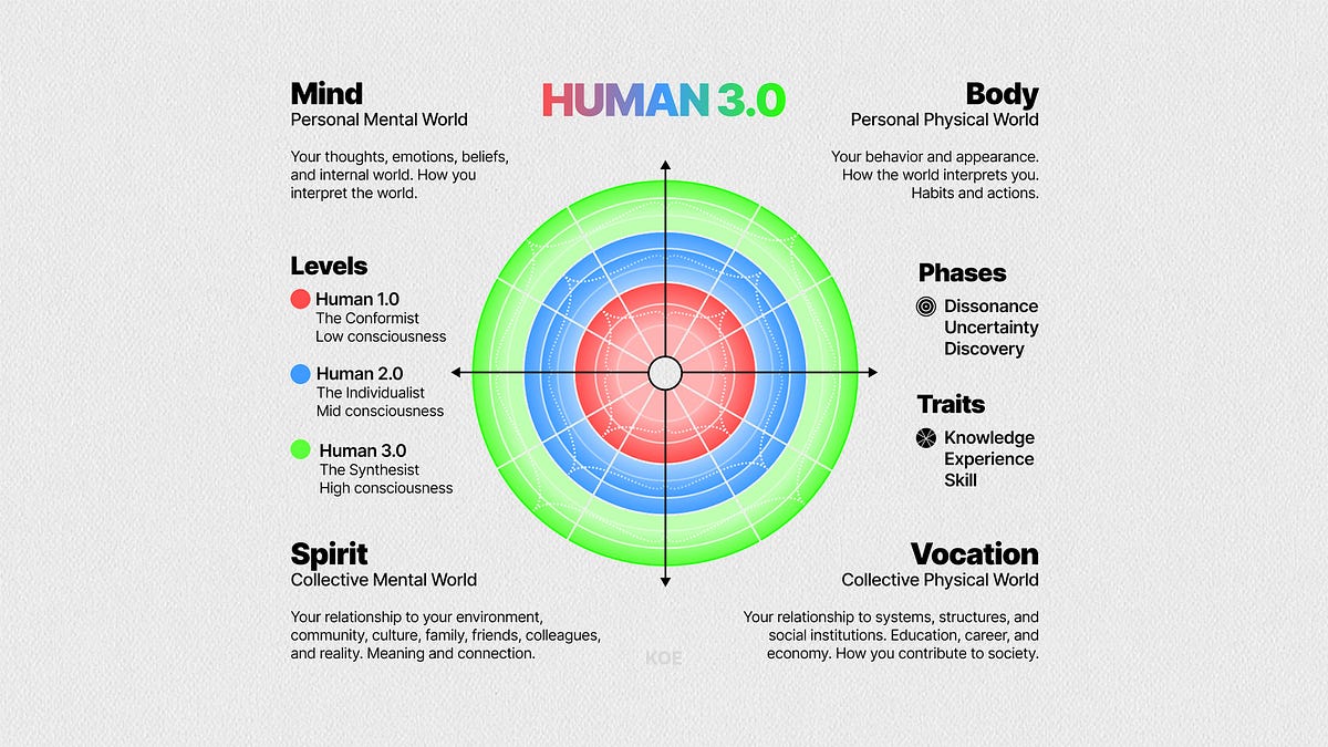 A Complete Knowledge Base Of HUMAN 3.0