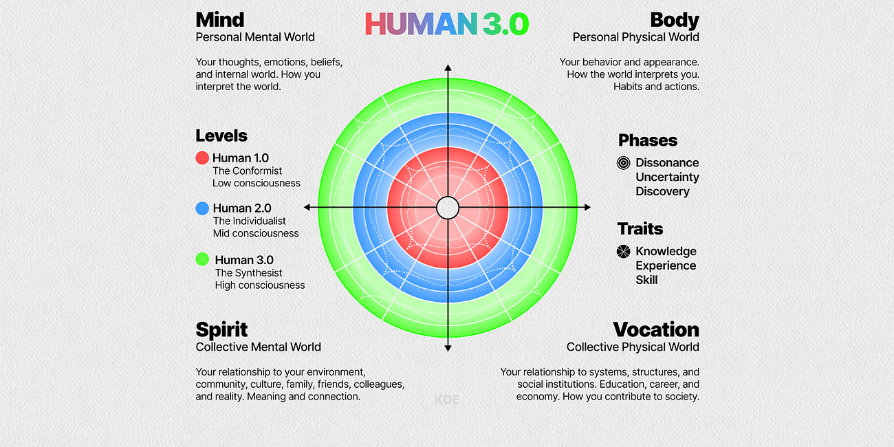 A Complete Knowledge Base Of HUMAN 3.0