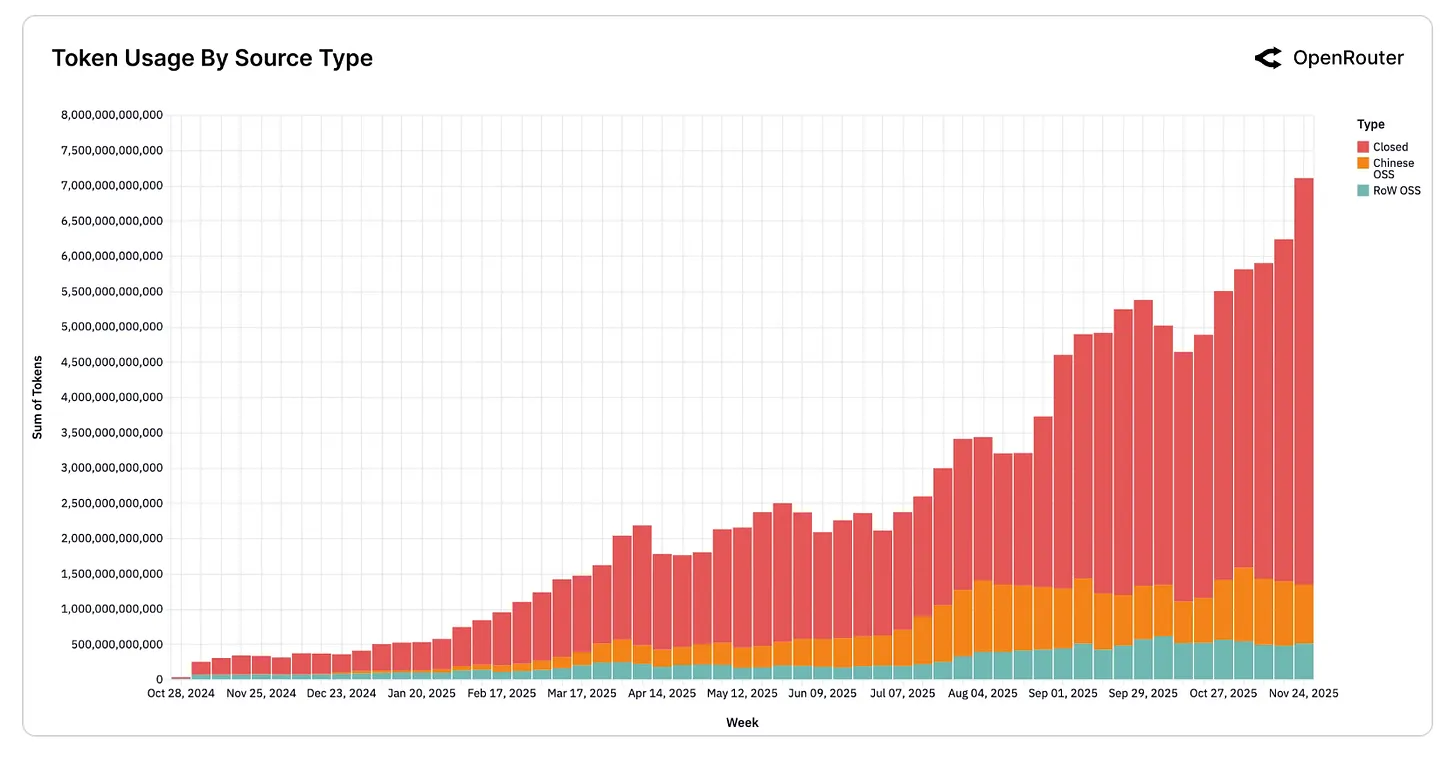 Token usage by source type chart