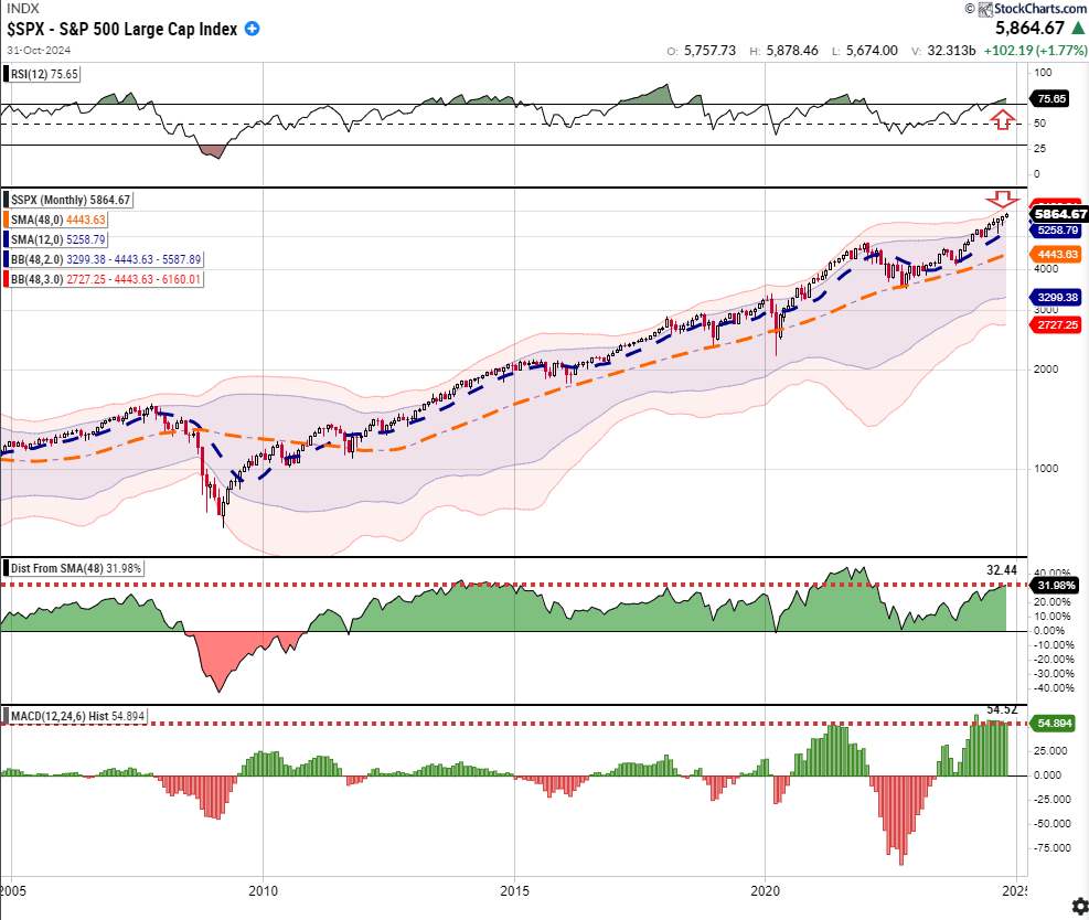 Monthly market chart