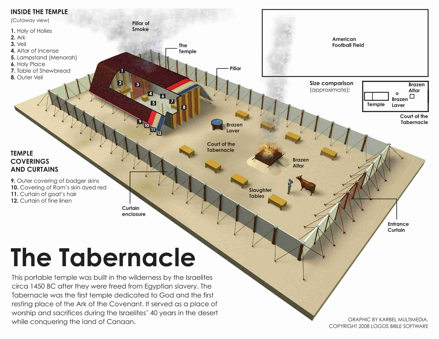 Tabernacle and Ark - The Oneness Of God In Christ