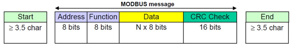Modbus Frame - RTU