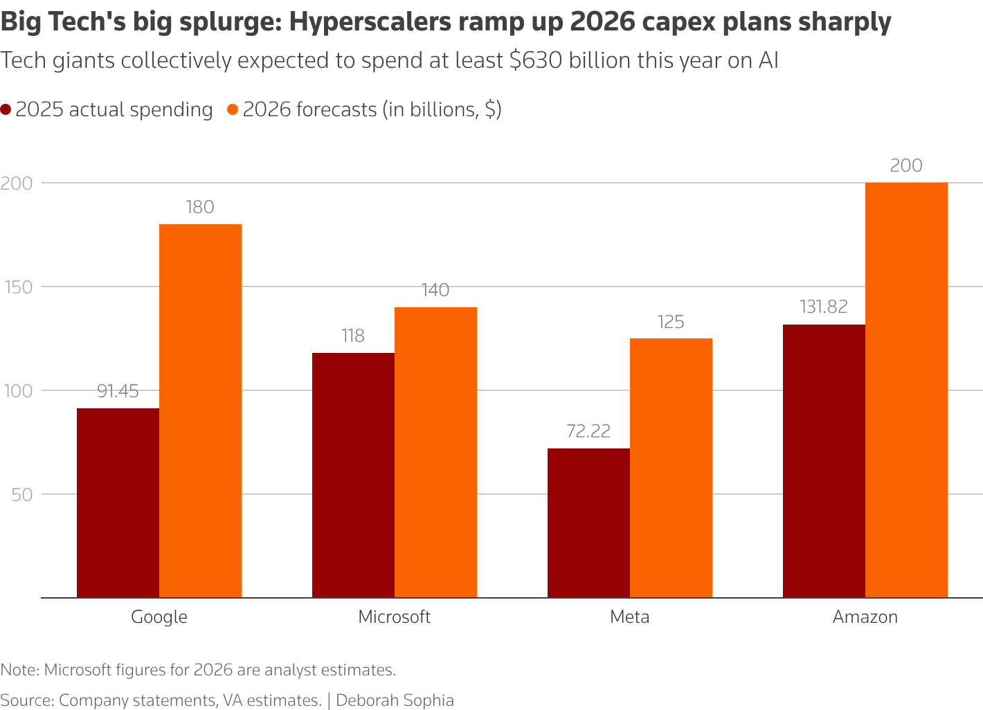 Tech giants collectively expected to spend at least $630 billion this year on AI
