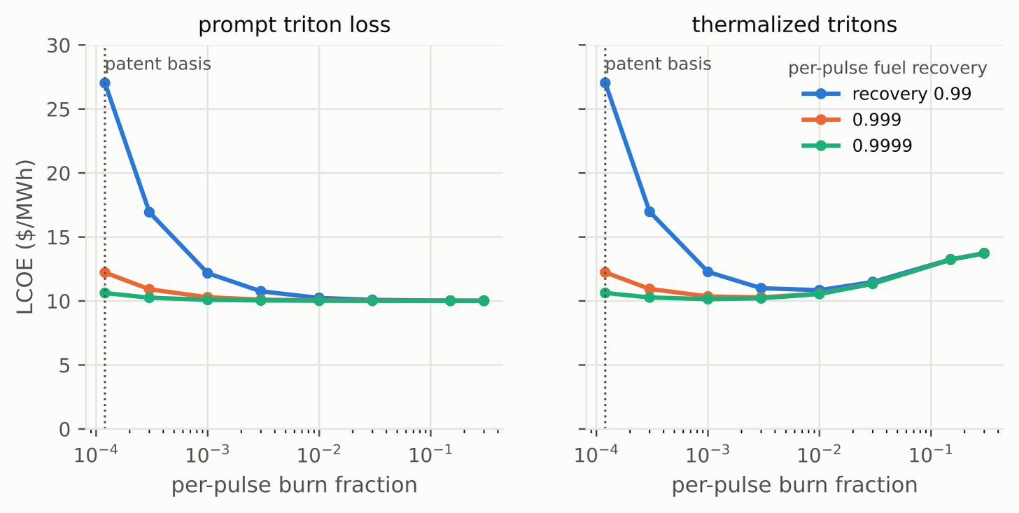 Speculation-device LCOE versus per-pulse burnup for three exhaust recovery rates and two triton fates.