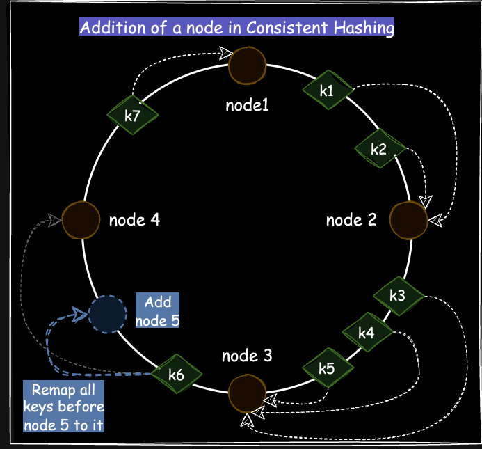 Distributed caching: How to handle new nodes in consistent hashing