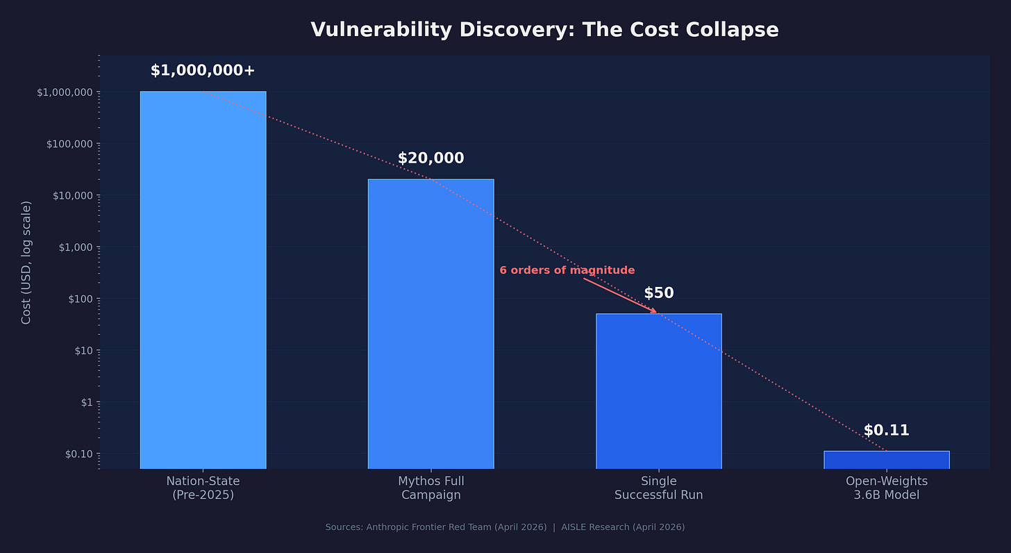 Bar chart comparing historical nation-state vulnerability discovery costs to AI-augmented costs in 2026