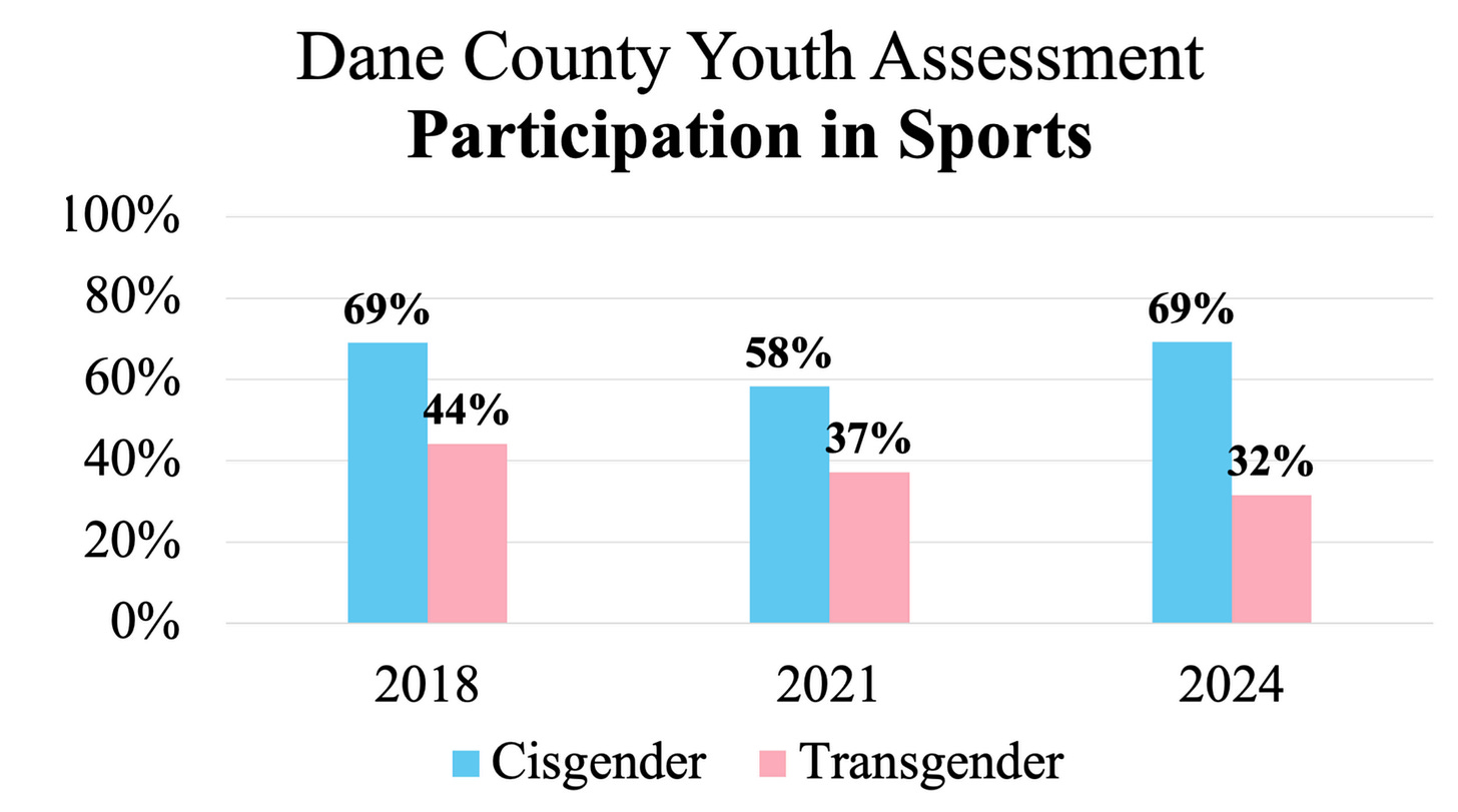 Grouped bar chart titled "Dane County Youth Assessment: Participation in Sports," comparing the share of cisgender and transgender youth who played sports in 2018, 2021, and 2024. In 2018, 69% of cisgender and 44% of transgender youth participated. In 2021, 58% of cisgender and 37% of transgender youth participated. In 2024, 69% of cisgender and 32% of transgender youth participated. Cisgender participation returns to 69% in 2024 while transgender participation falls to 32%, the widest gap of the three years.