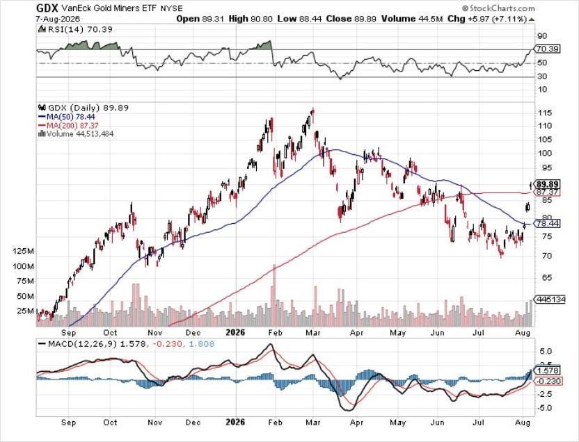 GDX VanEck Gold Miners ETF daily stock chart showing RSI and MACD indicators August 2026