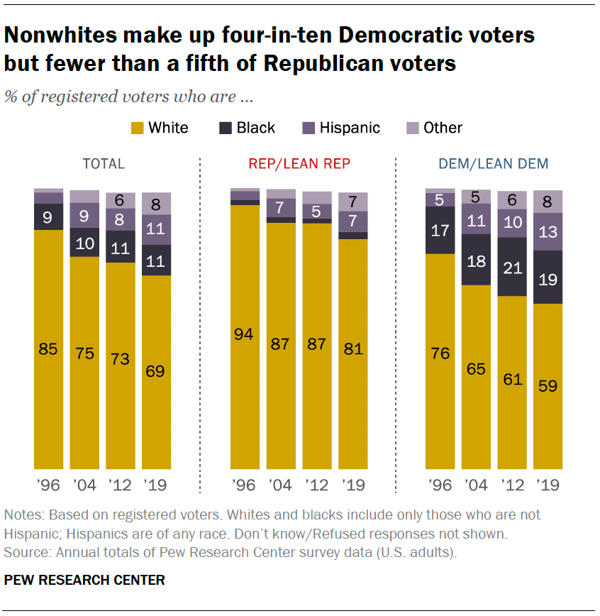 Changing composition of the 2020 electorate and partisan coalitions | Pew Research Center Changing composition of the 2020 electorate and partisan coalitions | Pew Research Center