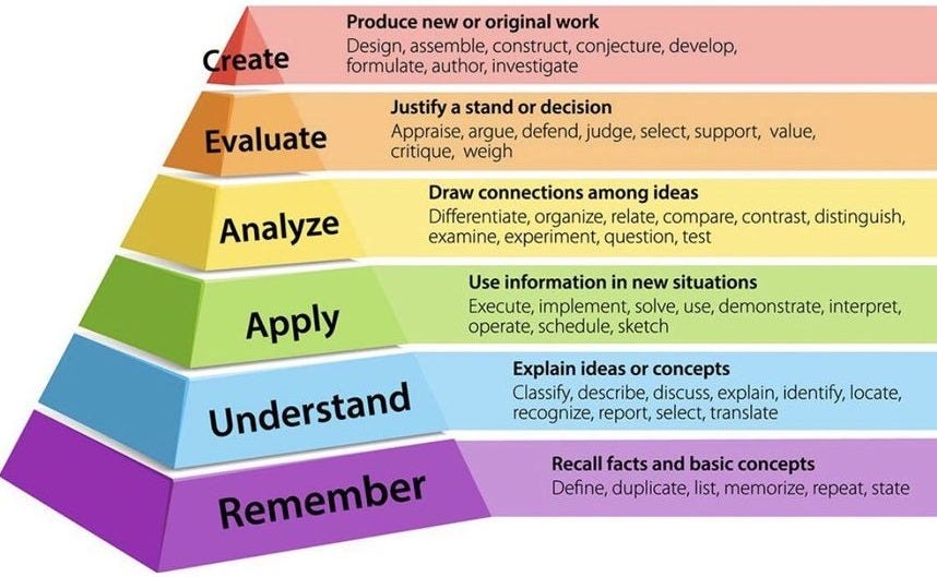 Bloom Taxonomy, Blooms Taxonomy Poster, Blooms Taxonomy Questions, Taksonomi Bloom, Learning Theories, Bloom's Taxonomy, Blooms Taxonomy, Higher Order Thinking, Instructional Design
