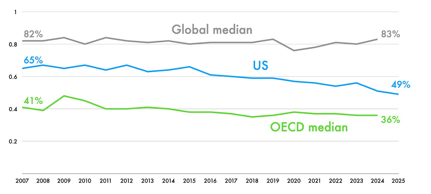 A graph showing the global median and the us
AI-generated content may be incorrect. A graph showing the global median and the us
AI-generated content may be incorrect.