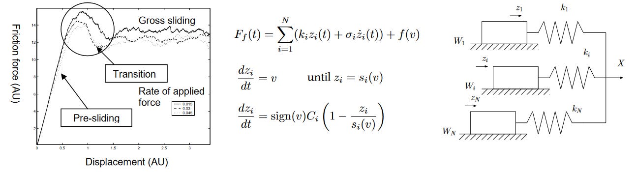 Image credit: Al-Bender, F. "Fundamentals of friction modeling", 2010 