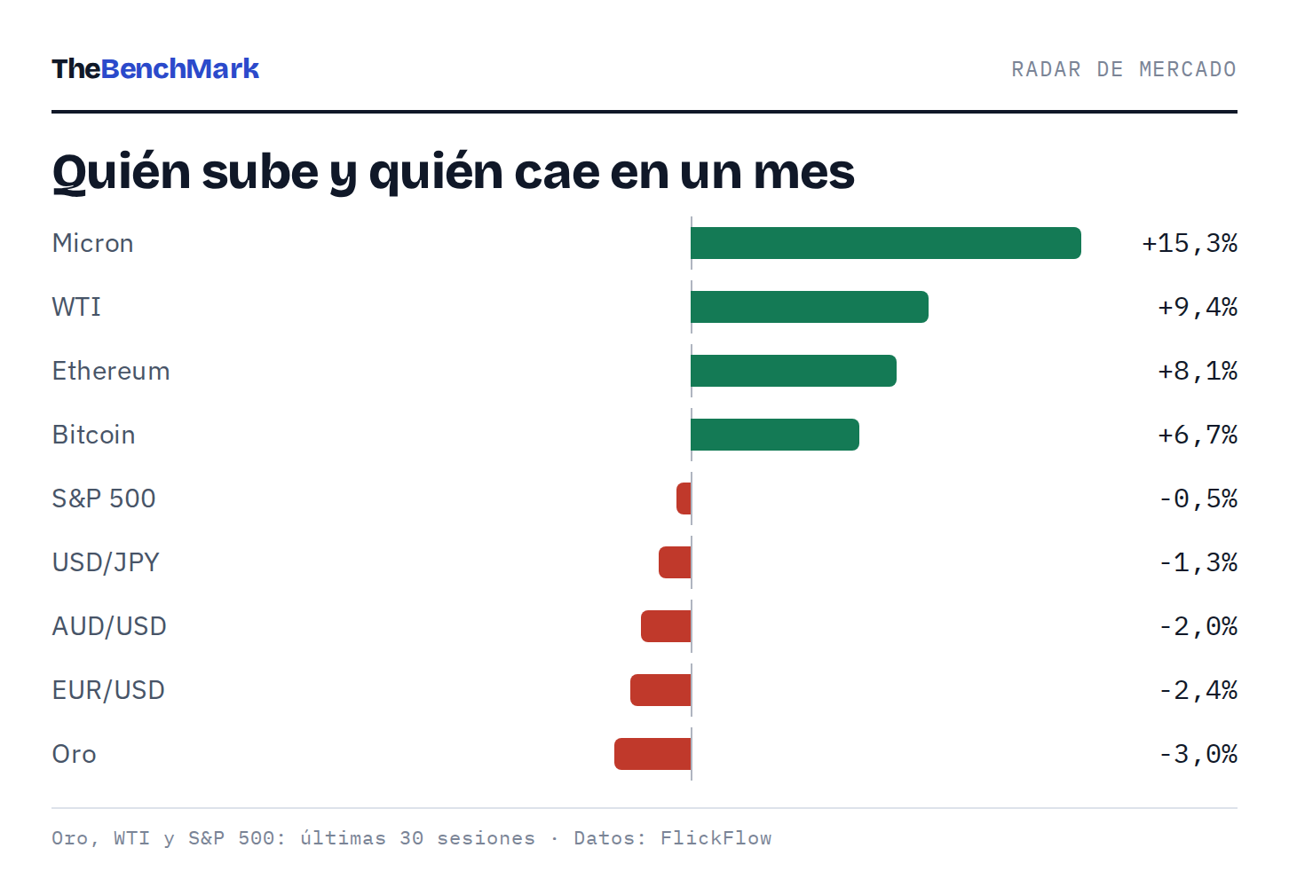 Variación en un mes