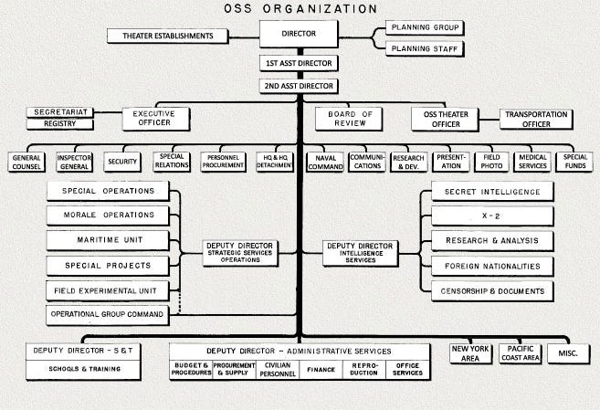 Cia Postion Ranks How Wild Bill Donovan's