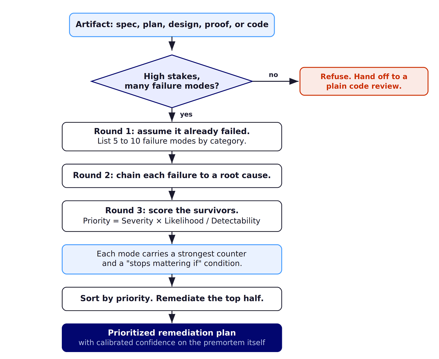 Flowchart showing the premortem assuming failure, chaining to root causes, and scoring by severity times likelihood divided by detectability]