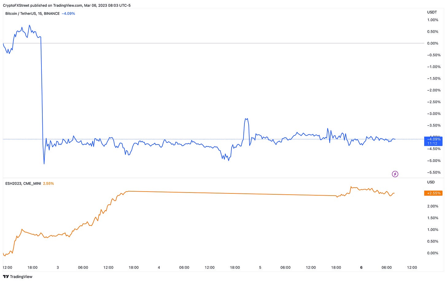 BTC vs. S&P500 performance chart