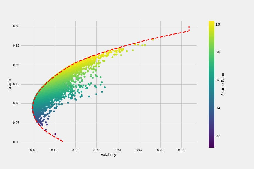 Plotting Markowitz Efficient Frontier with Python | by Fábio Neves |  Towards Data Science