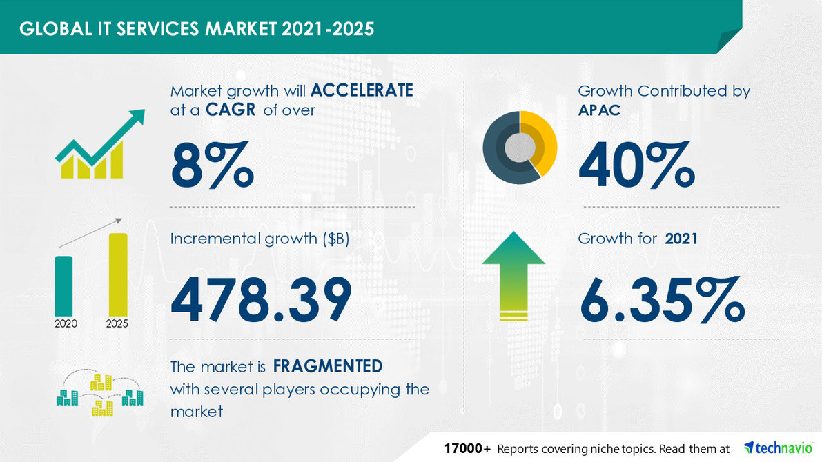 IT Services Market to Record $ 478.39 Bn Growth between 2021 and 2025 |  Rising Demand for IoT and Big Data to Boost Growth | Technavio