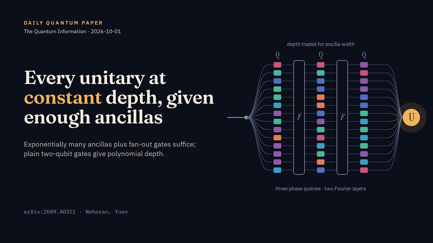 Every unitary at constant depth, given enough ancillas — Daily Quantum Paper thumbnail Every unitary at constant depth, given enough ancillas — Daily Quantum Paper thumbnail