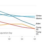 Backlash to Trump has been more severe in his second term