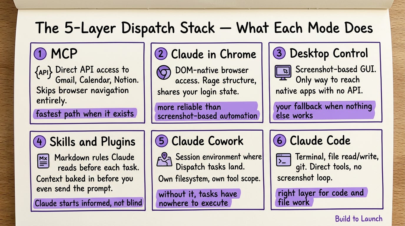 ketchnote bento grid showing the 5-layer Dispatch stack. Card 1: MCP — direct API access to Gmail, Calendar, Notion, fastest path when it exists. Card 2: Claude in Chrome — DOM-native browser access, more reliable than screenshot-based automation. Card 3: Desktop Control — screenshot-based GUI, fallback when nothing else works. Card 4: Skills and Plugins — markdown rules baked in before each task, Claude starts informed not blind. Card 5: Claude Cowork — session environment where tasks land, without it tasks have nowhere to execute. Card 6: Claude Code — terminal, file read/write, git, right layer for code and file work. Build to Launch by Jenny Ouyang