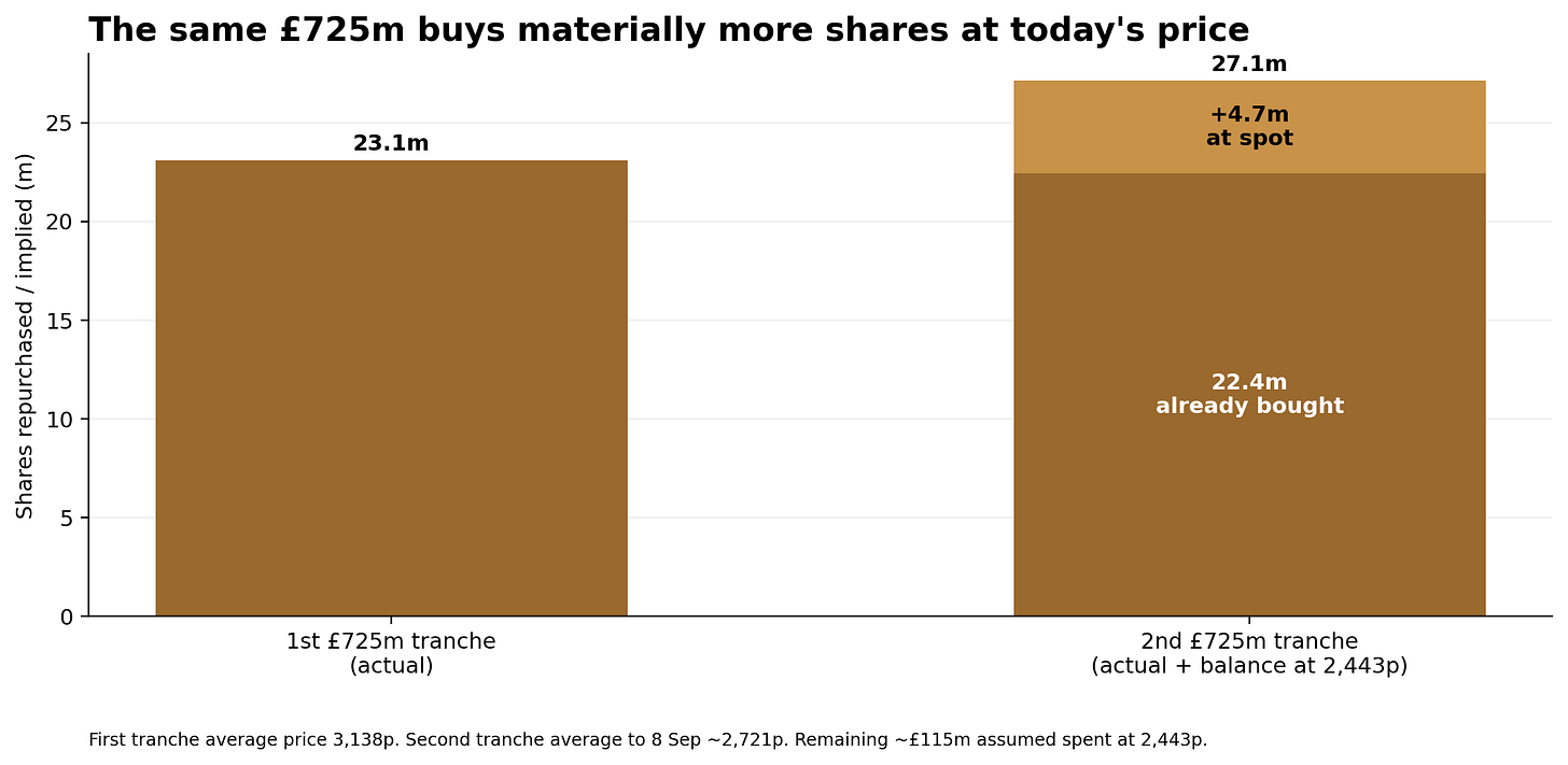 Bar chart showing the same £725m buyback tranche retiring 23.1m shares at 3,138p versus about 27.1m at 2,443p, roughly 17% more shares for the same money.