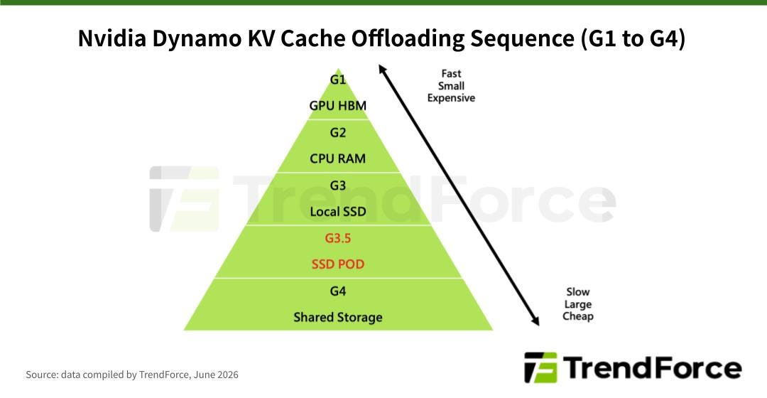 TrendForce diagram illustrating the Nvidia Dynamo KV cache offloading sequence across five memory tiers, from G1 GPU HBM at the top through G2 CPU RAM, G3 Local SSD, G3.5 SSD POD, to G4 Shared Storage at the base. TrendForce diagram illustrating the Nvidia Dynamo KV cache offloading sequence across five memory tiers, from G1 GPU HBM at the top through G2 CPU RAM, G3 Local SSD, G3.5 SSD POD, to G4 Shared Storage at the base.