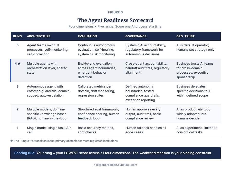 Figure 3: The Agent Readiness Scorecard Figure 3: The Agent Readiness Scorecard