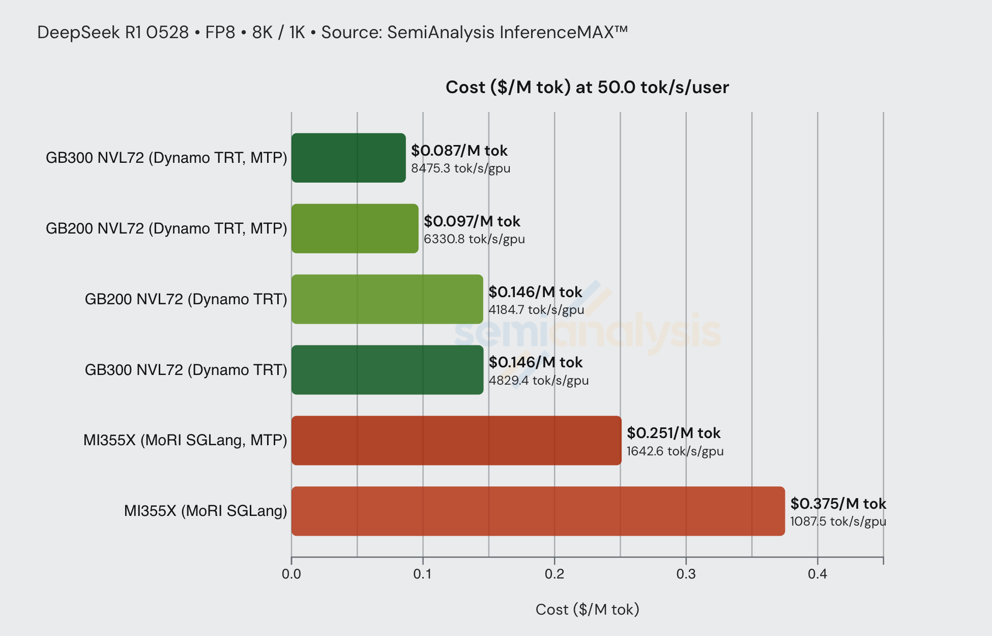 InferenceX v2: NVIDIA Blackwell Vs AMD vs Hopper - Formerly InferenceMAX