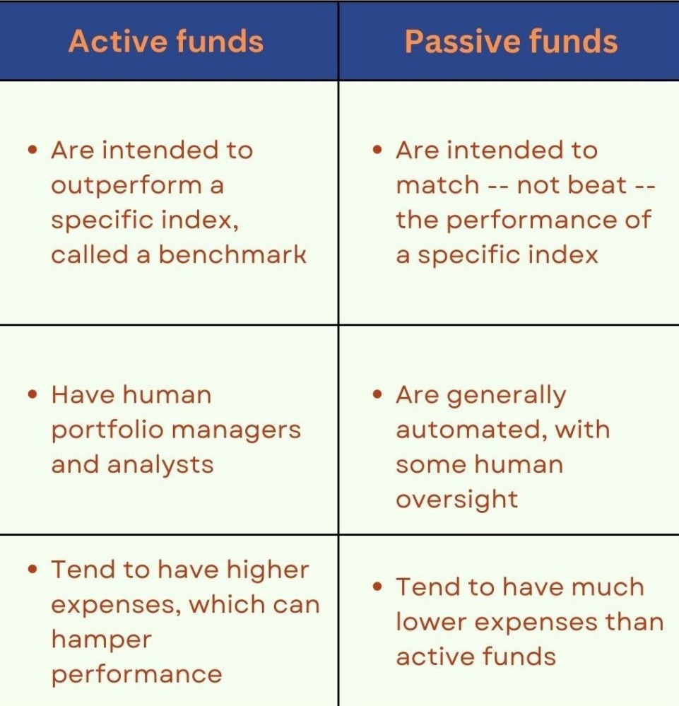 Comparison of active and passive investment funds based on their objectives, management, and expenses