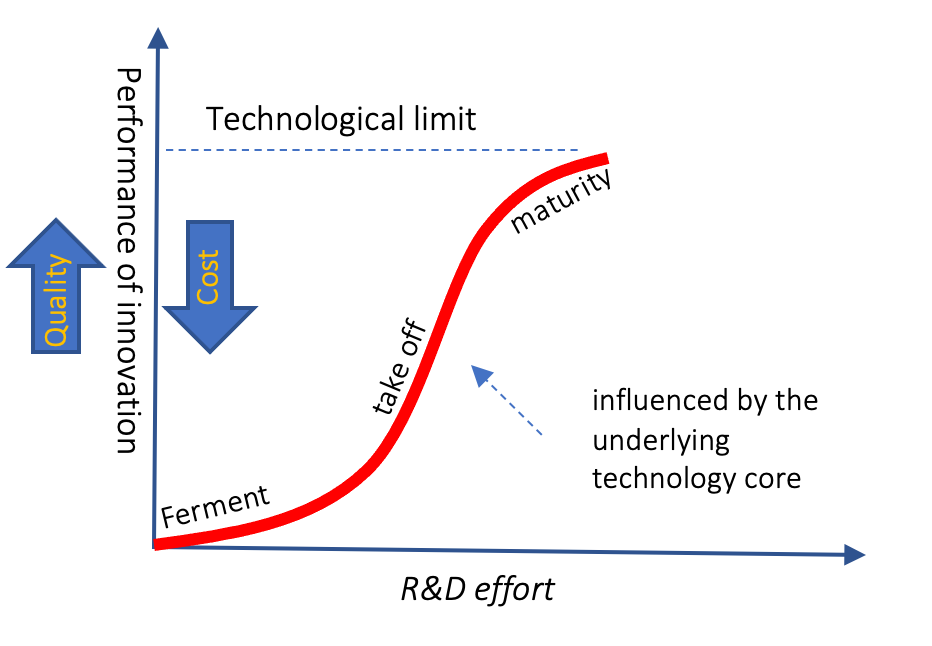 Innovation S-curve - episodic evolution - THE WAVES