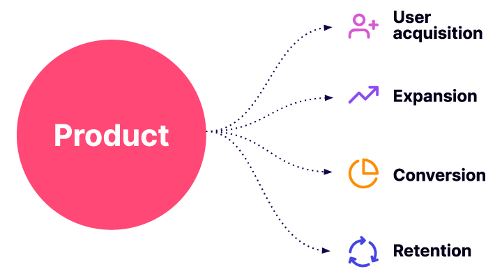 What is Product-Led Growth? Definitions, examples | Pendo.io What is Product-Led Growth? Definitions, examples | Pendo.io