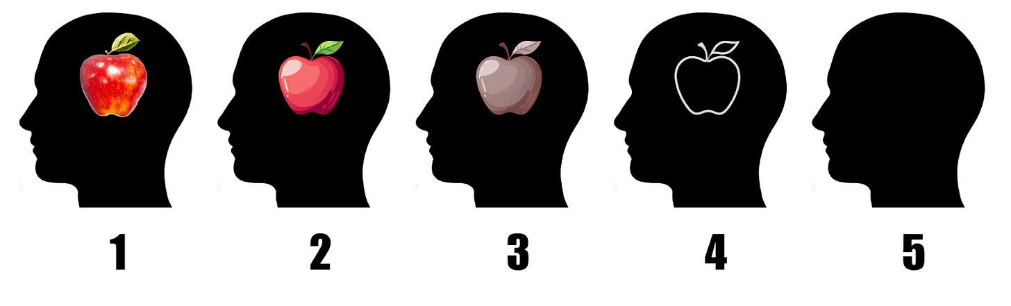 A representation of how people with differing visualization abilities might picture an apple in their mind. The first image is bright and photographic, levels 2 through 4 show increasingly simpler and more faded images, and the last—representing complete aphantasia—shows no image at all. Alt text copied from Wikipedia A representation of how people with differing visualization abilities might picture an apple in their mind. The first image is bright and photographic, levels 2 through 4 show increasingly simpler and more faded images, and the last—representing complete aphantasia—shows no image at all. Alt text copied from Wikipedia