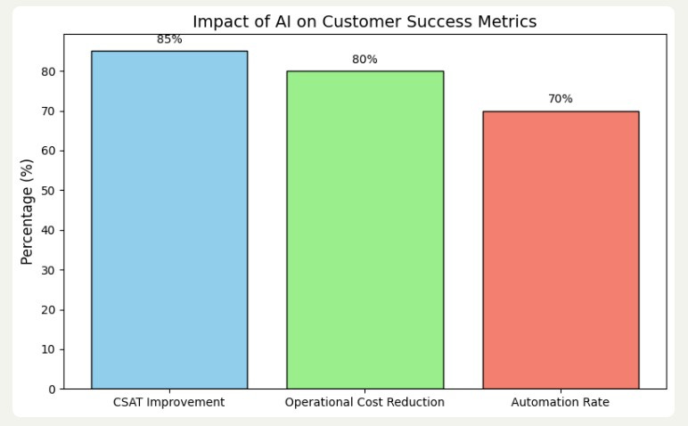 Bar chart showing the Impact of AI on Customer Success Metrics with three metrics: CSAT Improvement at 85% (blue bar), Operational Cost Reduction at 80% (green bar), and Automation Rate at 70% (salmon bar). The y-axis shows percentage from 0-85%.