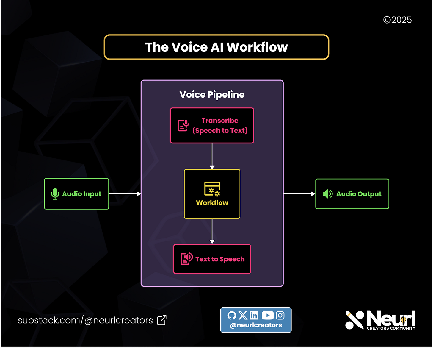 The Voice Agent process starts with user speech, which is transcribed by a Speech-to-Text model. The transcribed text is then processed by the agent's workflow, where it interprets instructions and generates a response. Finally, the response is converted back into speech using a Text-to-Speech model, creating a seamless voice interaction.