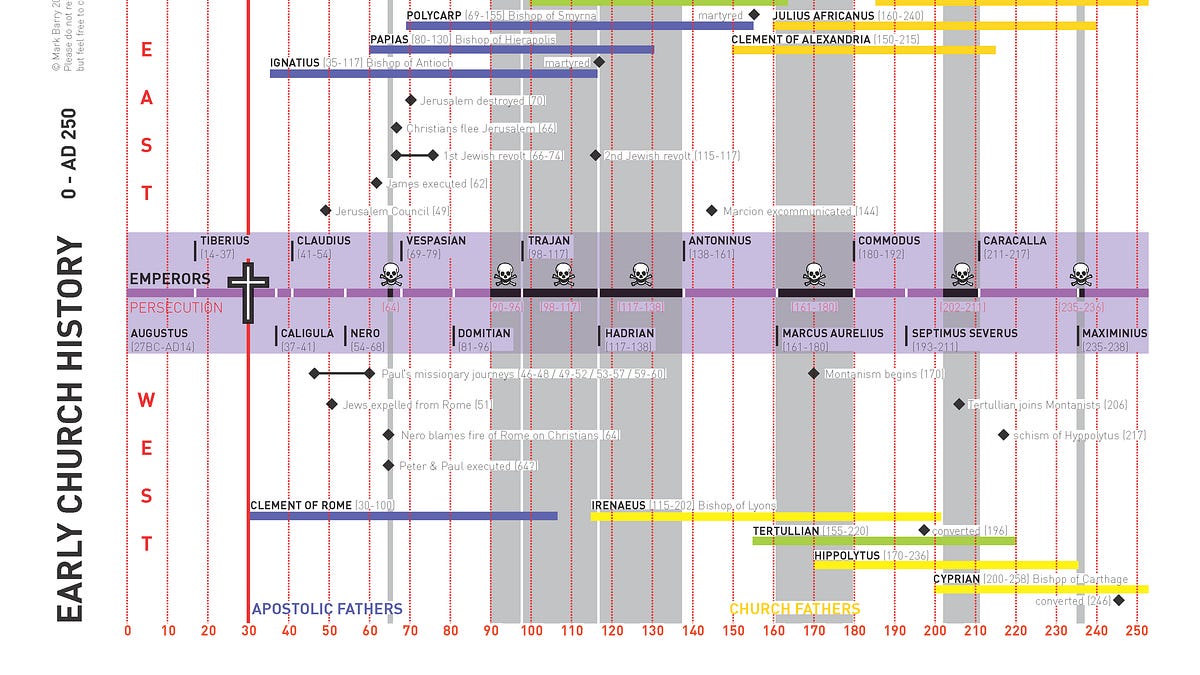 The Development of the Roman Catholic Church