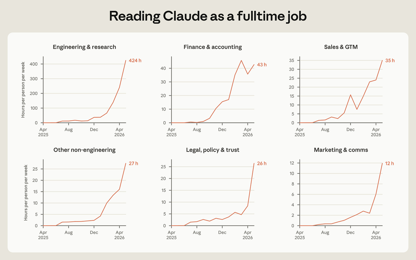 Anthropic's Figure 6 shows estimated weekly reading time for agent output across engineering and non-technical functions. Anthropic's Figure 6 shows estimated weekly reading time for agent output across engineering and non-technical functions.