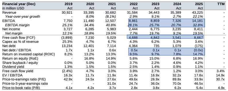Financial X-Ray metrics table for SAP showing multi-year revenue, EBITDA margins, free cash flow, leverage, returns on capital and valuation multiples. Financial X-Ray metrics table for SAP showing multi-year revenue, EBITDA margins, free cash flow, leverage, returns on capital and valuation multiples.