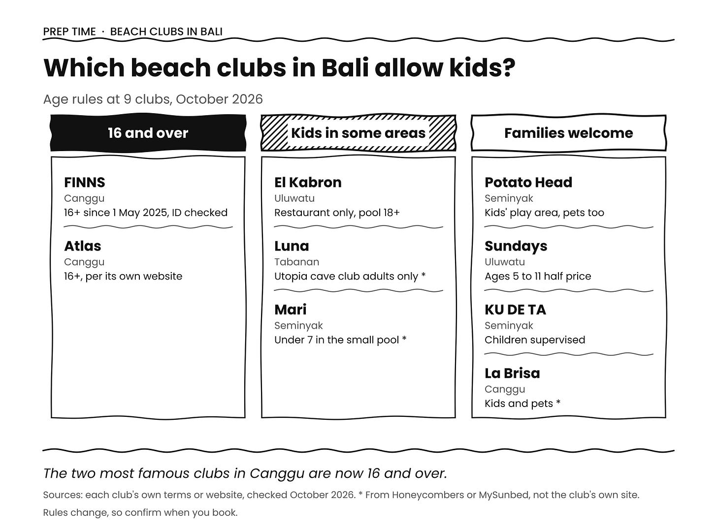 Chart of which beach clubs in Bali allow kids in 2026: FINNS and Atlas in Canggu are 16 and over, El Kabron in Uluwatu allows children in its restaurant only, Luna and Mari allow children in some areas, and Potato Head, Sundays, KU DE TA and La Brisa welcome families. Chart of which beach clubs in Bali allow kids in 2026: FINNS and Atlas in Canggu are 16 and over, El Kabron in Uluwatu allows children in its restaurant only, Luna and Mari allow children in some areas, and Potato Head, Sundays, KU DE TA and La Brisa welcome families.