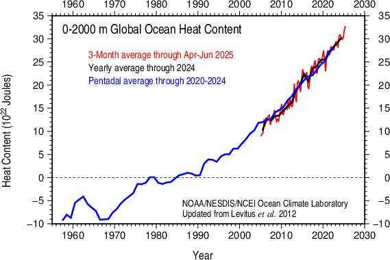 Line graph time series of global ocean heat content for the 0-2000 m layer for 3 year averages, yearly averages, and five years averages from the late 1950s to 2025. There is a long-term warming trend. The baseline is 1955-2006 for the zero reference to calculate the anomalies.