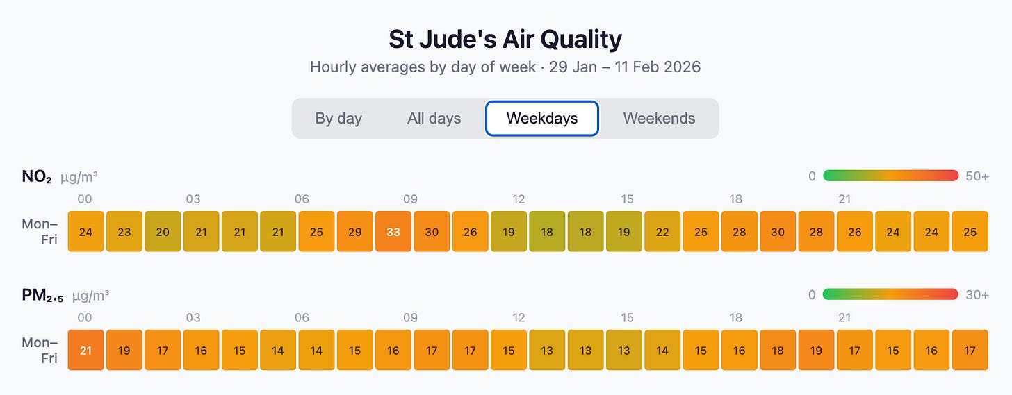 Chart showing weekday concentrations by hour at St Jude's Chart showing weekday concentrations by hour at St Jude's