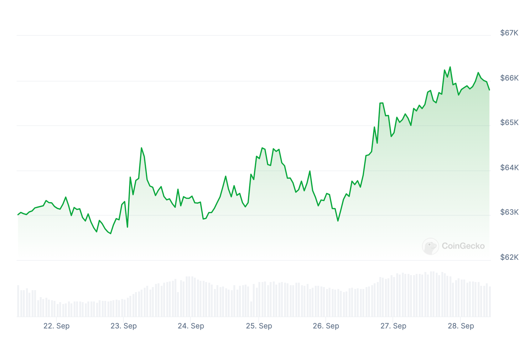 Bitcoin soars past $66,000 as ETFs attract significant inflows 🤑📈; Mercado  Libre aims to revolutionize Mexican banking landscape 🏦🇲🇽; Chime taps  Morgan Stanley for 2025 IPO 😳🔔