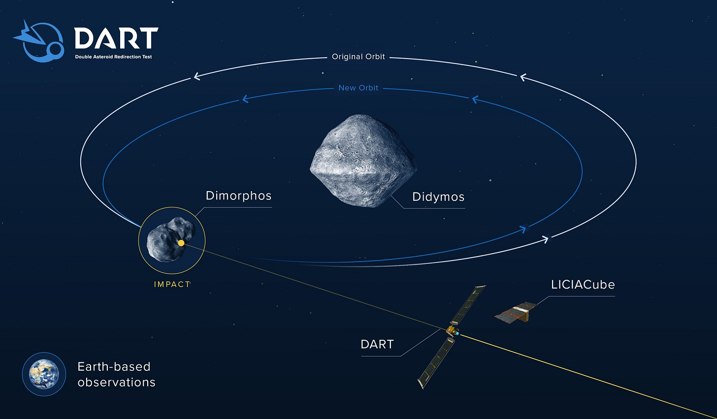 DART mission alters asteroid's path for Earth safety - Solar Mems