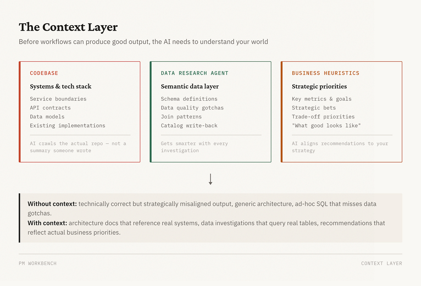 Three layers of context the AI draws from when doing product work