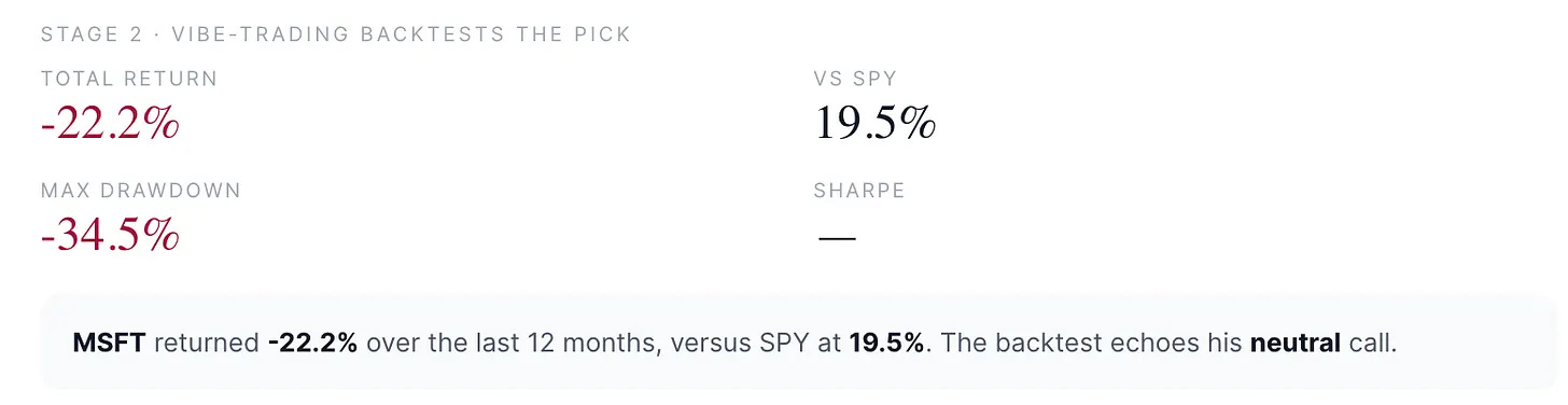 AI backtest engine comparing MSFT 12-month return of -22.2% against SPY at +19.5% AI backtest engine comparing MSFT 12-month return of -22.2% against SPY at +19.5%