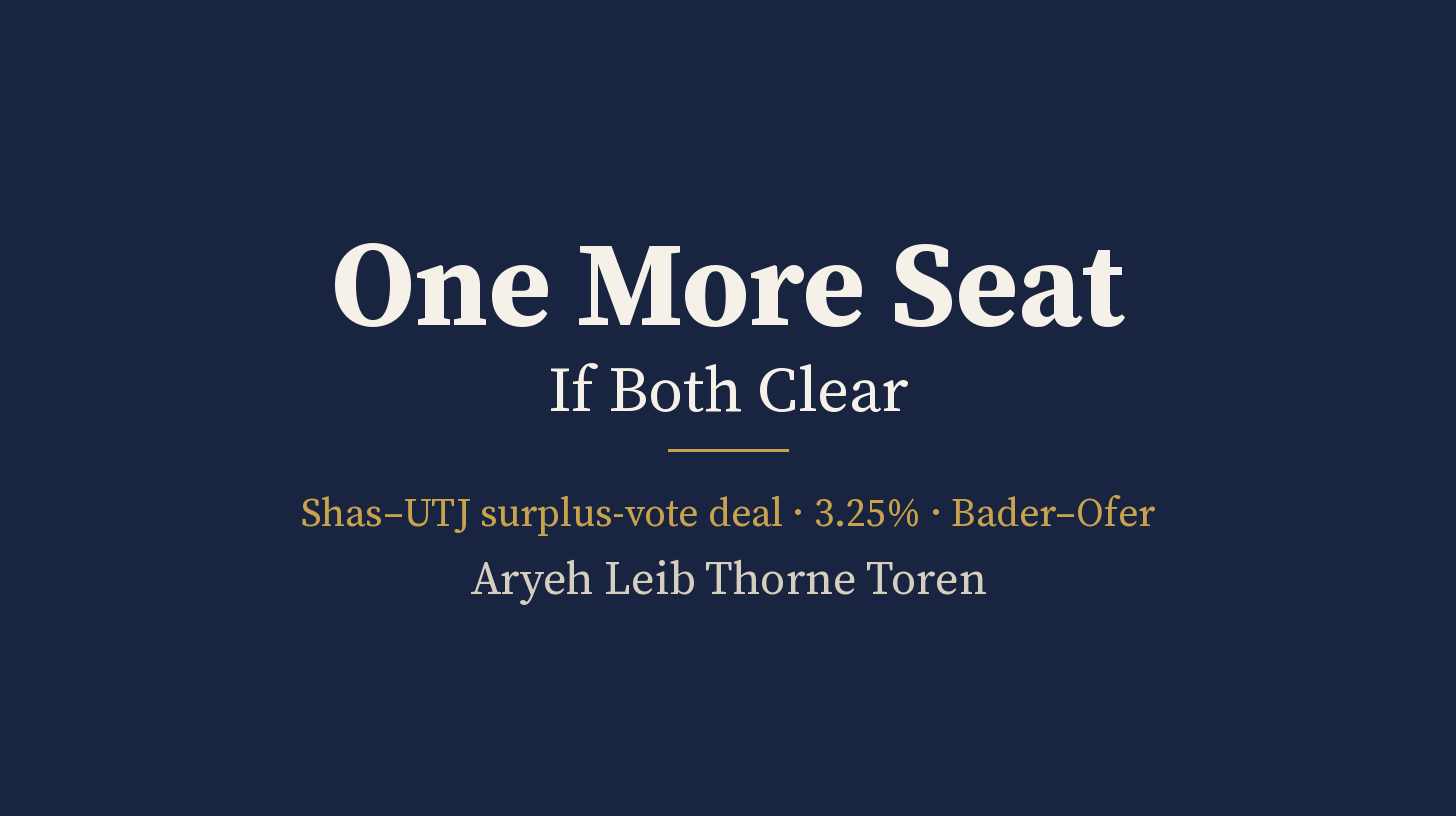 Title card on a plain dark navy background. Large light serif lettering reads “One More Seat”, with “If Both Clear” beneath it. Below a short gold rule, smaller text reads “Shas–UTJ surplus-vote deal · 3.25% · Bader–Ofer” and the byline “Aryeh Leib Thorne Toren”.