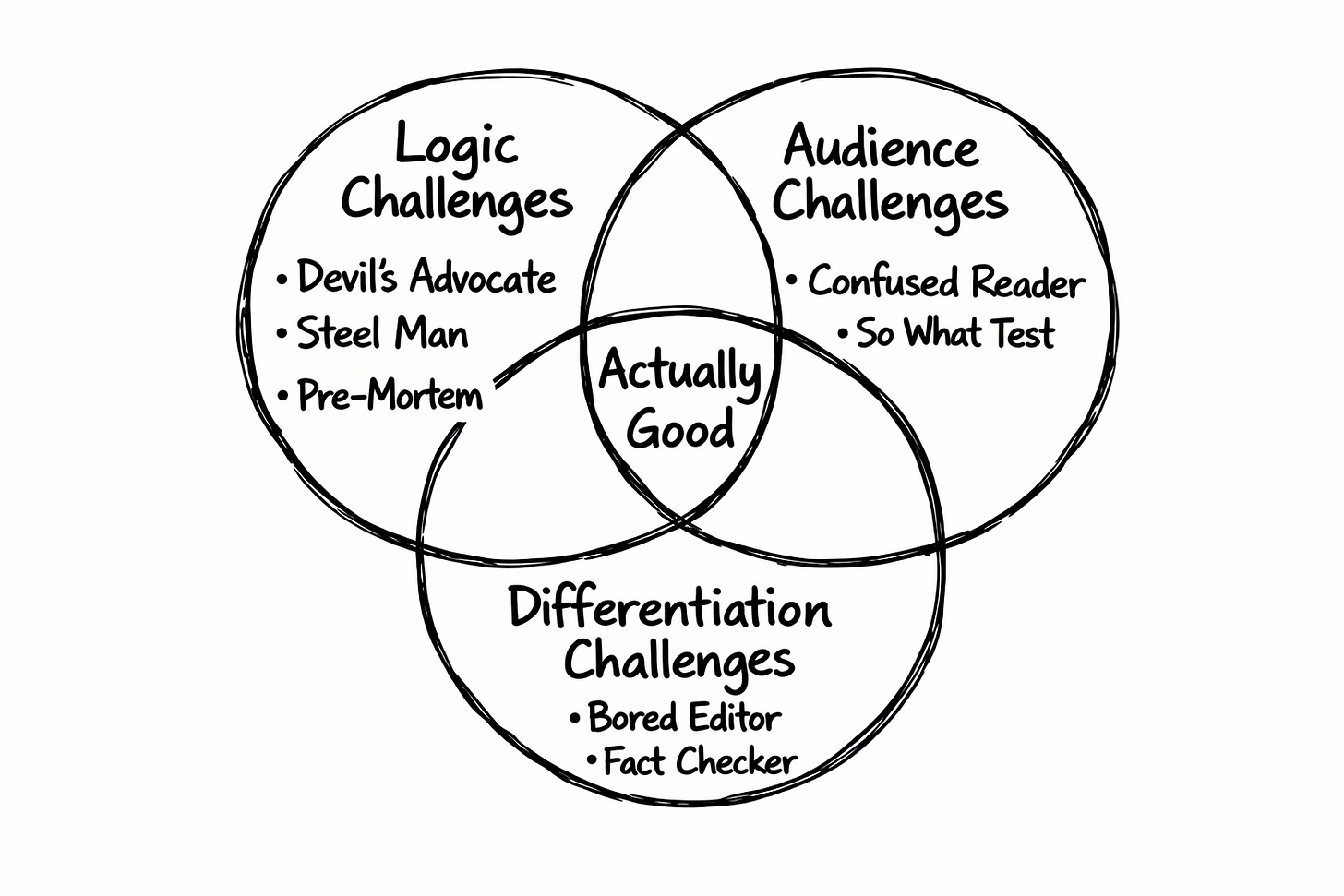 Hand-drawn whiteboard Venn diagram with three overlapping circles labeled “Logic Challenges,” “Audience Challenges,” and “Differentiation Challenges.” Inside the Logic circle are “Devil’s Advocate,” “Steel Man,” and “Pre-Mortem.” The Audience circle contains “Confused Reader” and “So What Test.” The Differentiation circle lists “Bored Editor” and “Fact Checker.” The center where all three circles overlap is labeled “Actually Good.” Rough black marker sketch on a white background. Hand-drawn whiteboard Venn diagram with three overlapping circles labeled “Logic Challenges,” “Audience Challenges,” and “Differentiation Challenges.” Inside the Logic circle are “Devil’s Advocate,” “Steel Man,” and “Pre-Mortem.” The Audience circle contains “Confused Reader” and “So What Test.” The Differentiation circle lists “Bored Editor” and “Fact Checker.” The center where all three circles overlap is labeled “Actually Good.” Rough black marker sketch on a white background.